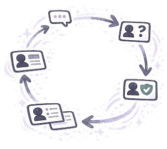 4. Continuous improvement